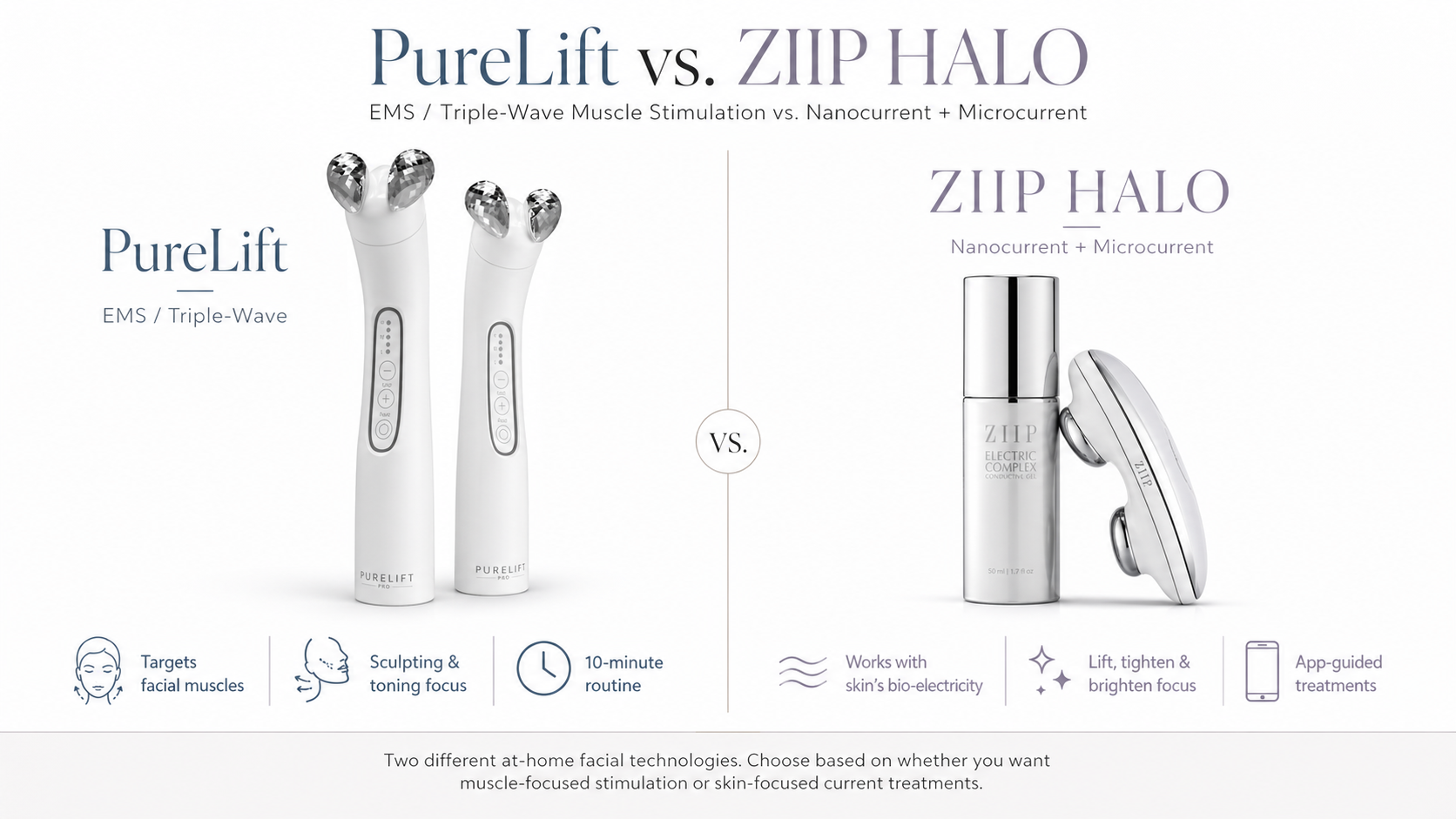 PureLift vs. ZIIP Halo: EMS vs. Nanocurrent Technology | PureLift